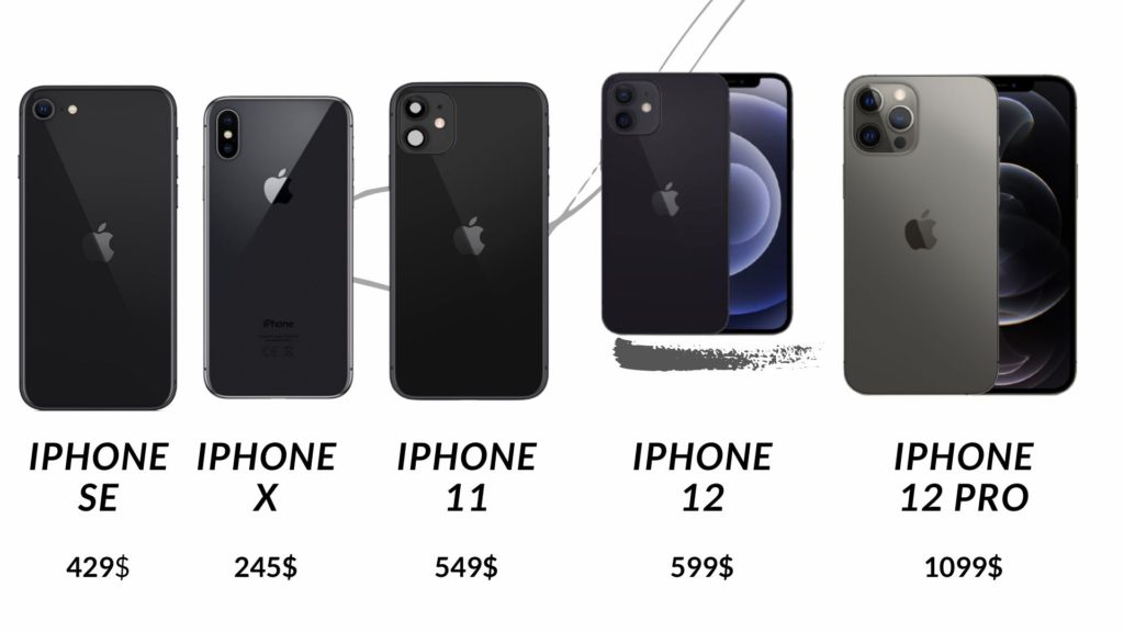 Some Popular iPhones With Thier Prices